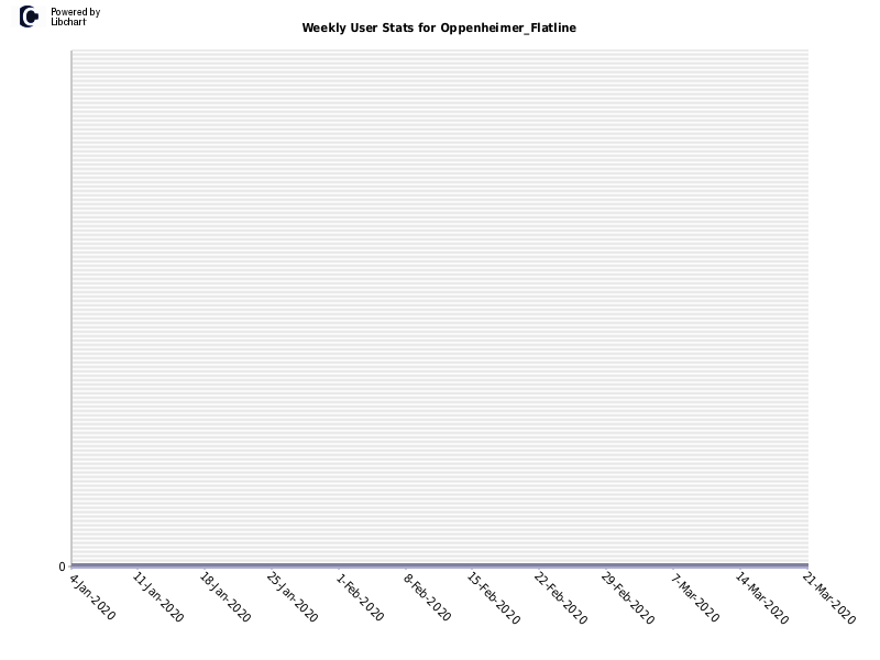 Weekly User Stats for Oppenheimer_Flatline